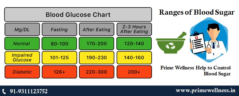 Prime Wellness Help to Control Blood Sugar